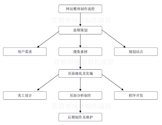 彩圣科技营销型网站制作流程